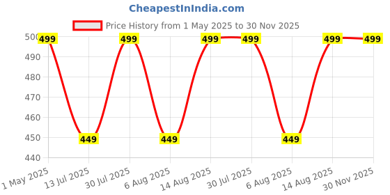 amazon.in JUGULAR Men's Cotton Loose Fit Track Pant/Hip Hop Track Pant And Joggers jugular Price History Graph from 1 May 2025 to 30 Nov 2025