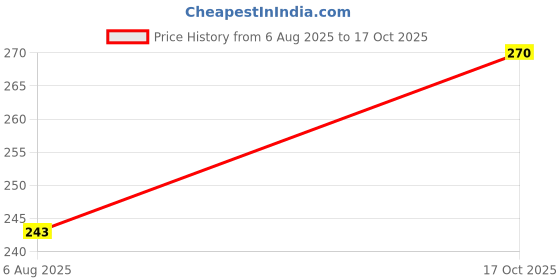 amazon.in jugular Men's Cotton Regular Fit Shorts' jugular Price History Graph from 6 Aug 2025 to 17 Oct 2025