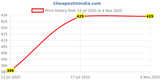 amazon.in jugular Men's Cotton Regular Fit T-Shirt jugular Price History Graph from 12 Jul 2025 to 4 Nov 2025