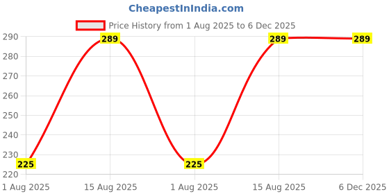 amazon.in jugular Men's Pure Cotton Regular Fit Full Sleeve Printed Round Neck Tshirt jugular Price History Graph from 1 Aug 2025 to 5 Dec 2025