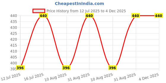 amazon.in jugular Men's Regular Fit low Rise Track Pant jugular Price History Graph from 12 Jul 2025 to 4 Dec 2025