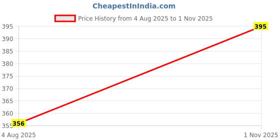 amazon.in JUGULAR Men's Slim Fit Cotton Track Pant jugular Price History Graph from 4 Aug 2025 to 1 Nov 2025