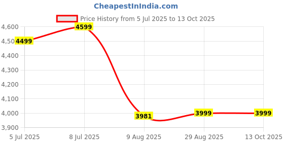amazon.in jugutee Brushless Flying Toy Drone for photography and Dual Camera Foldable RC Drone Altitude video shooting for kids. jugutee Price History Graph from 5 Jul 2025 to 12 Oct 2025
