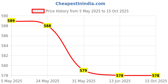 amazon.in Juice Maker Juicer Bottle Blender Grinder Mixer Aluminium Manual Fruit Juicer 6 Blades Rechargeable Bottle steel juicer Instant juicer Orange Manual Juicer (MANUAL JUICER) Price History Graph from 5 May 2025 to 15 Oct 2025