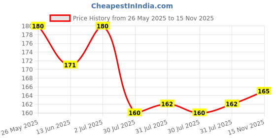 amazon.in JUICE Matte Liquid Lipstick, 100% Veg, Heavily Pigmented, With Shea Butter, Olive Oil, Anti-Oxidants & Vitamin E, Light Weight, Waterproof & Long Lasting BUTTERED RUM-M72 Price History Graph from 26 May 2025 to 15 Nov 2025
