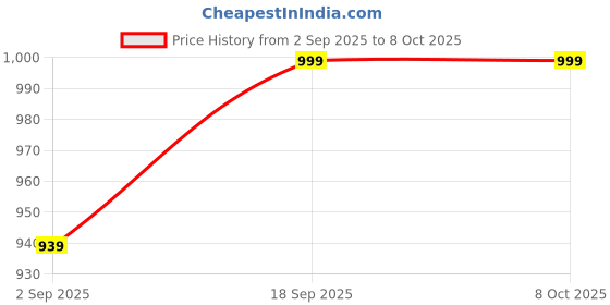 amazon.in happy e Juice Mixer Grinder Jars (2-Pack Set) Mixer Jars Set for Blending, Grinding & Crushing happy e Price History Graph from 2 Sep 2025 to 8 Oct 2025