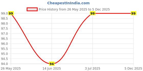 amazon.in JUICE NAIL ENAMEL JJ-11 (REDWOOD - 03) juice Price History Graph from 26 May 2025 to 4 Dec 2025