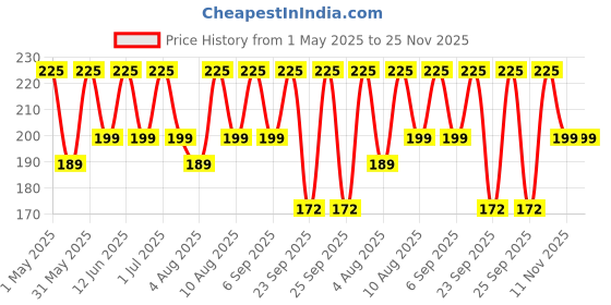 amazon.in JUICE One Coat Nail Polish Combo No.27 Nude Collection, High Gloss, Chip Resistant, Quick Dry, Gel Effect, Shades : Sun Kissed/Dusty Coral/Camel GLOSS, 11ml each juice Price History Graph from 1 May 2025 to 25 Nov 2025
