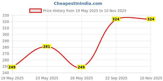 amazon.in JUICE | ONE COAT | NAIL PAINT COMBO | GRAVEL GRAY - 27, GRANNY SMITH APPLE - 63, GLEE GREEN - 65, WIGGLE FINGERS - 66, BLUE BUBBLE - 80 | LONG LASTING | 11ML EACH | PACK OF 5 Price History Graph from 19 May 2025 to 9 Nov 2025