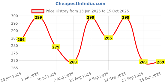 amazon.in JUICE Quick-dry, Long Lasting, Chip Resistant, Gel Finish, High Gloss, F&D APPROVED COLORS & PIGMENTS 5 in 1 Nail Polish Combo 16 Price History Graph from 13 Jun 2025 to 14 Oct 2025