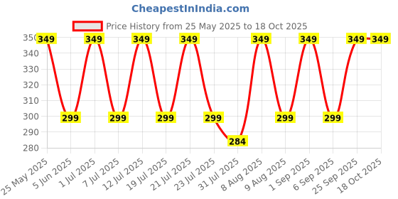 amazon.in JUICE Quick-dry, Long Lasting, Chip Resistant, Gel Finish, High Gloss, F&D APPROVED COLORS & PIGMENTS 5 in 1 Nail Polish Combo 30 Price History Graph from 25 May 2025 to 18 Oct 2025