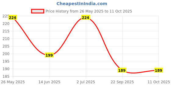 amazon.in JUICE Quick-Dry, Long Lasting, Chip Resistant, Gel Finish, High Gloss, F&D Approved Colors & Pigments Nail Kit, 3 In 1 Combo 02, Gloss, 33 Ml juice Price History Graph from 26 May 2025 to 11 Oct 2025