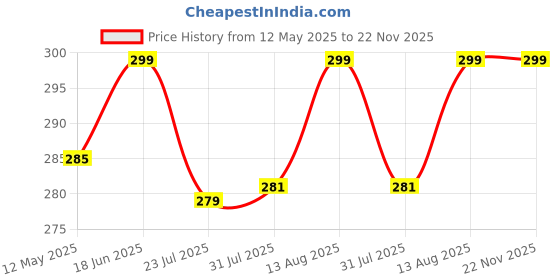 amazon.in JUICE Quick-dry, Long Lasting, Chip Resistant, Gel Finish, High Gloss, F&D APPROVED COLORS & PIGMENTS Nail Kit, 4 in 1 Combo 27 & LIPSTICK M70 juice Price History Graph from 12 May 2025 to 22 Nov 2025
