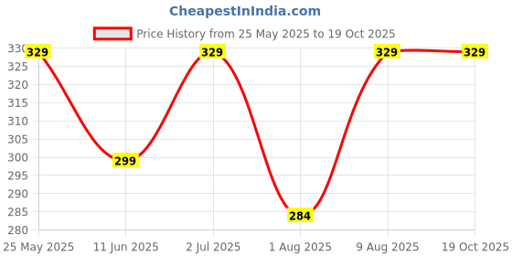 amazon.in JUICE Quick-dry, Long Lasting, Chip Resistant, Gel Finish, High Gloss, F&D APPROVED COLORS & PIGMENTS Nail Kit, 5 in 1 Combo 29, Gloss juice Price History Graph from 25 May 2025 to 18 Oct 2025