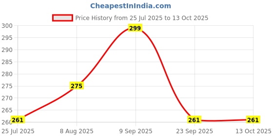 amazon.in JUICE Quick-dry, Long Lasting, Chip Resistant, Gel Finish, High Gloss, F&D APPROVED COLORS & PIGMENTS Nail Kit, 5 in 1 Combo 31 juice Price History Graph from 25 Jul 2025 to 13 Oct 2025