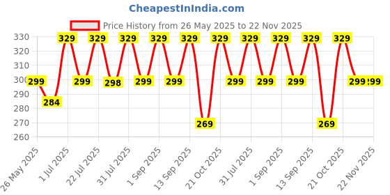 amazon.in JUICE Quick-dry, Long Lasting, Chip Resistant, Gel Finish, High Gloss, F&D APPROVED COLORS & PIGMENTS, One Coat, 5 in 1 Nail Polish Combo 20 Price History Graph from 26 May 2025 to 22 Nov 2025