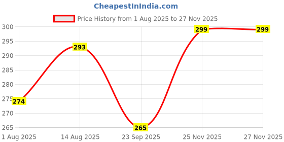 amazon.in JUICE Quick-dry, Long Lasting, Chip Resistant, Gel Glossy Finish, High Gloss, F&D APPROVED COLORS & PIGMENTS, One Coat, 5 in 1 Nail Polish Combo 17 11ml each . Price History Graph from 1 Aug 2025 to 25 Nov 2025