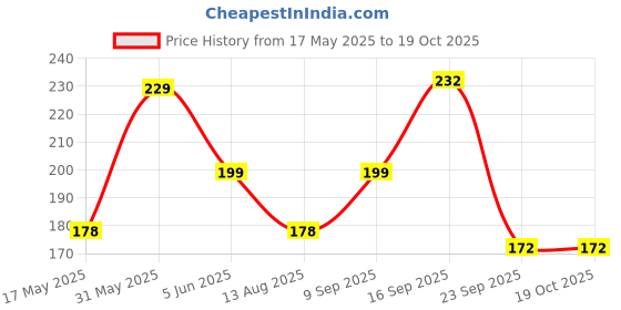 amazon.in JUICE Quick-dry, Long Lasting, Chip Resistant, High Glossy Finish, F&D Approved Colors & Pigments, 3 in 1 Nail Polish Combo_1-11ml Price History Graph from 17 May 2025 to 17 Oct 2025