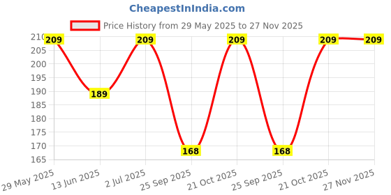 amazon.in JUICE #SHINE French Style | High Gloss, Chip Resistant, Gel Effect, Upto 80% more pigmented for Intense colour | Nail Polish Combo 3 in 1 | Nail Paint Price History Graph from 29 May 2025 to 27 Nov 2025