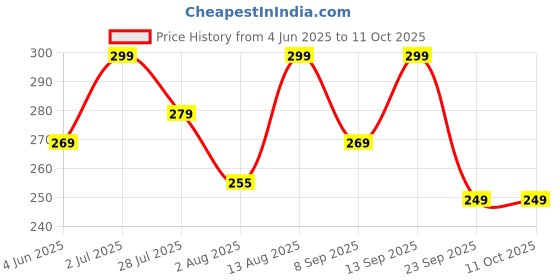 amazon.in JUICE #Shine Get Glow, High Glossy Finish Chip Resistant, Gel Effect, Upto 80% More Pigmented For Intense Colour, Nail Polish Combo 5 In 1, Long Lasting Nail Paint, 1 Ml juice Price History Graph from 4 Jun 2025 to 11 Oct 2025