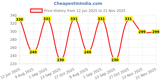 amazon.in JUICE #SHINE Neutrals | High Gloss, Chip Resistant, Gel Effect, Upto 80% more pigmented for Intense colour | Nail Polish Combo 5 in 1 | Long Lasting Nail Paint Price History Graph from 12 Jun 2025 to 21 Nov 2025