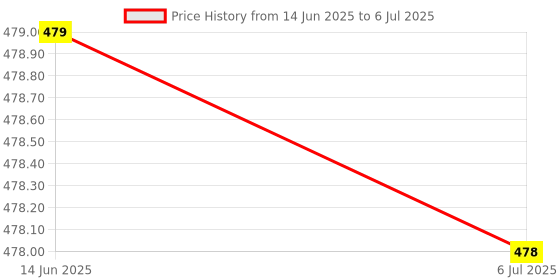 amazon.in Juicer 6 Blades Rechargeable Portable Electric USB Juicer Bottle Blender for Making Juice,Travel Juicer for Fruits and Vegetables,Fruite Juice Maker Machine (multi) (Small) Price History Graph from 14 Jun 2025 to 6 Jul 2025