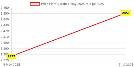 amazon.in Juicer Accessory Drum Unit Replacement Juicer Spare Part for 8006 8081 8071 Price History Graph from 4 May 2025 to 3 Jul 2025