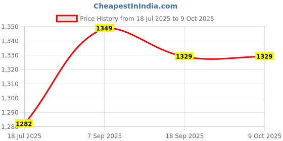 amazon.in Juicer Filter Basket, Mesh Strainer Basket, Juicer Replacement Parts, Compatible with Jack Lalanne Power Juicer, Orange Price History Graph from 18 Jul 2025 to 9 Oct 2025