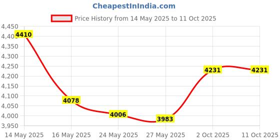 amazon.in Juicer Filter Basket Replacement for QCen Centrifugal Juicer Machine Price History Graph from 14 May 2025 to 10 Oct 2025