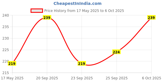 amazon.in Juicer For Home LUMONY® Manual Hand Press Juicer Manual citrus juicer Orange juicer manual juicer for fruits Citrus Press Juicer Hand squeezer juicer and Vegetable Juicer (Green) Price History Graph from 17 May 2025 to 6 Oct 2025