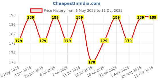 amazon.in Juicer Grinder over Load Protector Switch, Circuit Breaker for Mixers Upto 750 watt 2pcs Price History Graph from 6 May 2025 to 10 Oct 2025
