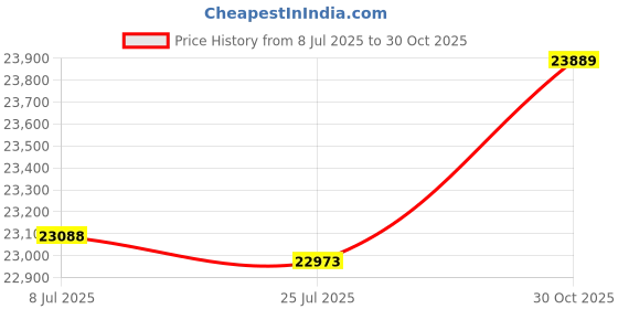 amazon.in Juicer Hines Extractor 800W Centrifugal Juicers Electric -Drip 2 Speed Adjustable with Juice Jug and Pulp Container for Fruit Vegetable Black-Layfoo Price History Graph from 8 Jul 2025 to 30 Oct 2025