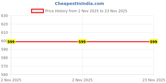 amazon.in Juicer Jar compatible with Philips 1631 Mixer Grinder and Philips 1632 Mixer Grinder Price History Graph from 2 Nov 2025 to 23 Nov 2025