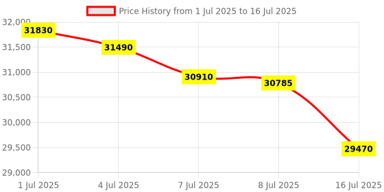 amazon.in Juicer Machines, Jocuu Slow Masticating Juicer Easy to Clean, Cold Press Juicer with 2-Speed Modes, Juicer with Quiet Motor & Reverse Function, with Brush & Recipes, for Vegetables & Fruits, Black Price History Graph from 1 Jul 2025 to 16 Jul 2025