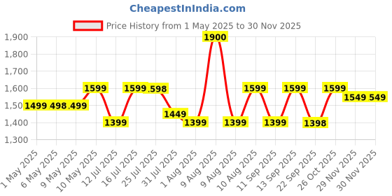 amazon.in Juicer Mixer Grinder - Smoothie Maker - 500 Watts (2 Jar, Silver) - 2 Year Warranty Price History Graph from 1 May 2025 to 29 Nov 2025