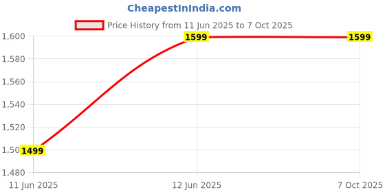 amazon.in Juicer Mixer | 400 Watts with Powerful body| Perfect Food Processor | 3 Unbreakable Jars | ISI Certified | 2 Year Warranty Price History Graph from 11 Jun 2025 to 7 Oct 2025
