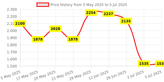 amazon.in Juicer Screen Spare Parts Juice Extractor Attachment Repairing Juicer Filter Black fine mesh | 1X Slow Juicer Filter Price History Graph from 5 May 2025 to 5 Jul 2025