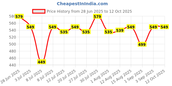 amazon.in juilist Portable Juicer Blenders For Smoothies And Juices USB Rechargeable Mini 320ml Juicer Bottle Blender Shake Maker Electric Battery Mixer Grinder Machine, Travel Juice Maker for Fruits juilist Price History Graph from 28 Jun 2025 to 12 Oct 2025