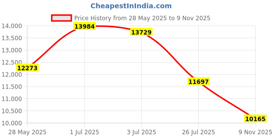 amazon.in JuJuBe Be Sporty Backpack | Multi-Functional Diaper Messenger Bag | Lightweight, Durable Travel-Friendly | Butterfly Forest jujube Price History Graph from 28 May 2025 to 9 Nov 2025