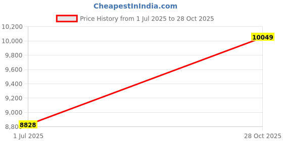 amazon.in jujube Ju-Ju-Be Classic Collection Be Classy Structured Handbag Diaper Bag, Dandy Lines, One Size jujube Price History Graph from 1 Jul 2025 to 28 Oct 2025