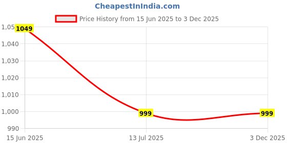 amazon.in Jujutsu Kaisen Anime Desk Mat Extra Large (80cm x 30cm x 3-4mm), Ghost of Zenin Toji Printed Anime Anti-Slip Mouse Pad Price History Graph from 15 Jun 2025 to 3 Dec 2025