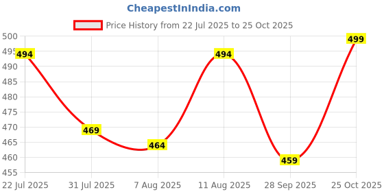 amazon.in crazymonk Jujutsu Kaisen Ora Ora Gojo Satoru Anime Oversized T-Shirt crazymonk Price History Graph from 22 Jul 2025 to 25 Oct 2025