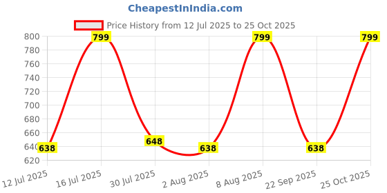 amazon.in crazymonk Jujutsu Kaisen Ora Ora Gojo SatoruUnisex Anime Hoodie crazymonk Price History Graph from 12 Jul 2025 to 25 Oct 2025
