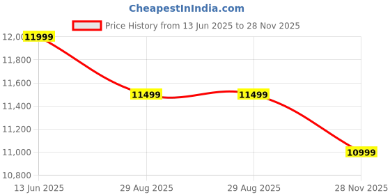 amazon.in Jukkre Portable Carpet Cleaner, Wet and Dry Vacuum Cleaner, 2-in-1 Handheld Carpet Spot Cleaner Machine, Carpets Washer for Lifts Spills and Stains, Clean Stairs, Upholstery, Car Seats Price History Graph from 13 Jun 2025 to 28 Nov 2025