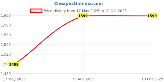 amazon.in Jukkre Spotlight Flashlight, 100000 Lumens Brightest LED Rechargeable Spotlights, Long Running Spot Light Searchlight, Outdoor Handheld Spotlight with Solar Panels for Hunting,Camping,Boat, 3 Modes jukkre Price History Graph from 17 May 2025 to 9 Oct 2025