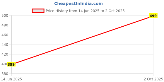 amazon.in Jukmen Desktop Plastic Mini Wastebasket Trash Can, Waste Bin with Swing Lid,Plastic Small Portable Table Dustbin/Desk Dustbin With Attached Lid And Swing Opening (Multicolor) Price History Graph from 14 Jun 2025 to 2 Oct 2025