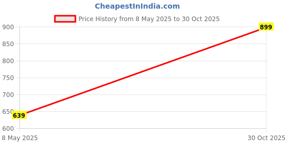 amazon.in Jukmen Steering Wheel Cover, Breathable Non-Slip Steering Wheel Cover for Sports, Breathable Microfibre Leather Steering Wheel Cover, Car Interior Accessories Protectors Price History Graph from 8 May 2025 to 30 Oct 2025