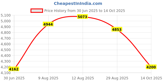 amazon.in jukmo Tactical Belt, Military Style Rigger 1.5 Inches Nylon Webbing Belt with Heavy-Duty Quick-Release Buckle jukmo Price History Graph from 30 Jun 2025 to 14 Oct 2025
