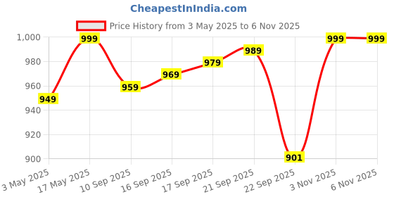 amazon.in Jukusa 6 Digit Password Locker Lock Aluminum Alloy Code Digital Padlock, Push Button Safe Security Padlock, Combination Padlock for Gym and School Lockers(Black) Price History Graph from 3 May 2025 to 6 Nov 2025