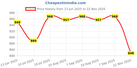 amazon.in Jukusa Adjustable Book Stand for Reading – Large Sturdy Desktop Holder with Height & Angle Adjustment, Extendable Width (29-46cm), Non-Slip Base, Hands-Free Study Stand for Students &Office Use (Blue) Price History Graph from 13 Jun 2025 to 22 Nov 2025